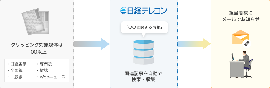 日々の最新ニュースの中から 必要な情報のみを日経テレコンでピックアップ