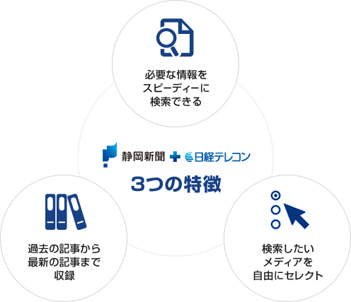 静岡新聞+日経テレコン ３つの特徴 必要な情報をスピーディーに検索できる 過去の記事から最新の記事まで収録　検索したいメディアを自由にセレクト